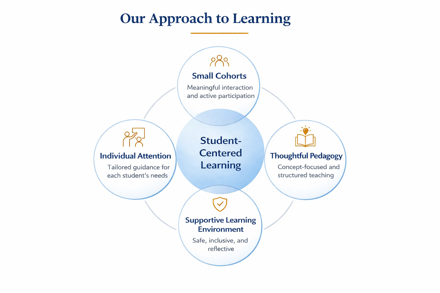 Our Approach to Learning — Student-Centered Learning